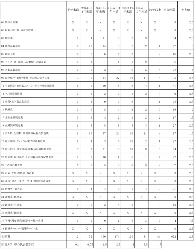 図表 3-6  研究開発に要した期間に関する回答（平成 21 年度民研調査  問 8-4）  半年未満 半年以上 1年未満 1年以上2年未満 2年以上3年未満 3年以上5年未満 5年以上 10年未満 10年以上 有効回答 中央値 01 農林水産業 X X X X X X X 0 2.5 02 鉱業・採石業・砂利採取業 X X X X X X X 0 2.5 03 建設業 0 4 11 6 7 3 3 34 2.5 04 食料品製造業 0 10 14 8 7 2 1 42 1.5 05 繊維工業 0 2 6 
