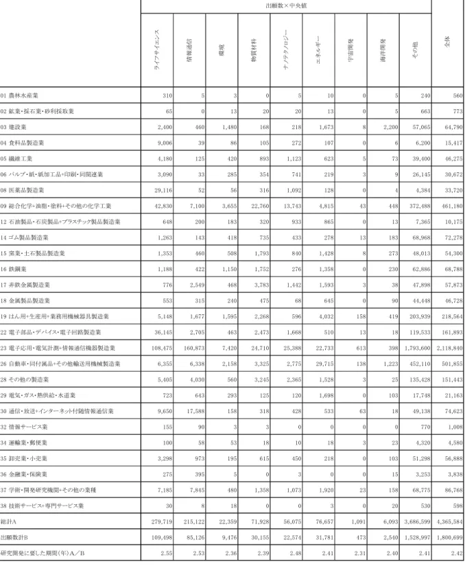 図表 3-7  研究開発に要した期間（分野別への変換結果）  出典：図表 3-5 及び図表 3-6 より算出  ※1  業種別分野別の値は回答（中央値：年）×出願数  ※2  複数の分野に該当する特許が存在するため、分野別の合計と「全体」は一致しない。 ライフサイエンス情報通信環境物質材料ナノテクノロジー エネルギー 宇宙開発 海洋開発 その他01 農林水産業31053051005 240 56002 鉱業・採石業・砂利採取業650132020130566377303 建設業2,4004601,480168