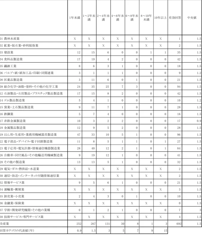 図表 3-8  研究開発の終了から上市までの期間に関する回答（平成 21 年度民研調査  問 8-7）  1年未満 1～2年未 満 2～4年未満 4～6年未満 6～8年未満 8～10年未満 10年以上 有効回答 中央値 01 農林水産業 X X X X X X X 1 1.5 02 鉱業・採石業・砂利採取業 X X X X X X X 2 1.5 03 建設業 12 15 6 0 0 1 1 35 1.5 04 食料品製造業 17 19 4 2 0 0 0 42 1.5 05 繊維工業 8 6 3 1 0 