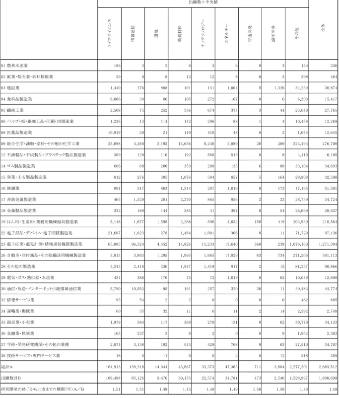 図表 3-9  研究開発の終了から上市までの期間（分野別への変換結果）  出典：図表 3-5 及び図表 3-8 より算出  ※1  業種別分野別の値は回答（中央値：年）×出願数  ※2  複数の分野に該当する特許が存在するため、分野別の合計と「全体」は一致しない。 ライフサイエンス情報通信環境物質材料ナノテクノロジー エネルギー 宇宙開発 海洋開発 その他01 農林水産業1863203603 144 33602 鉱業・採石業・砂利採取業3908121280339846403 建設業1,44027688810