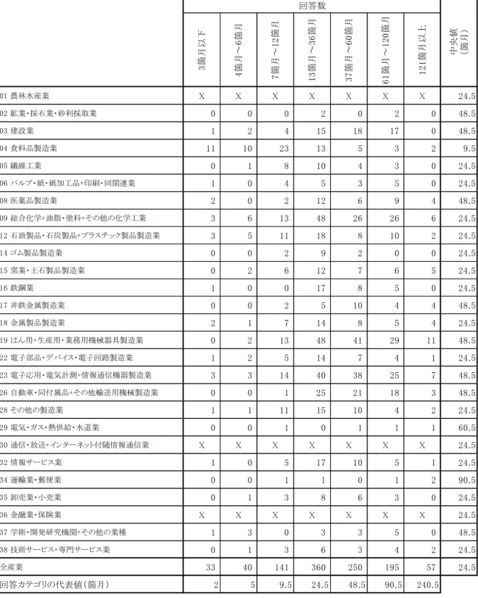 図表 3-10  知識ストックのライフタイムに関する回答（平成 21 年度民研調査  問 2-6）  3箇月以下 4箇月～6箇月 7箇月～12箇月 13箇月～36箇月 37箇月～60箇月 61箇月～120箇月 121箇月以上 01 農林水産業 X X X X X X X 24.5 02 鉱業・採石業・砂利採取業 0 0 0 2 0 2 0 48.5 03 建設業 1 2 4 15 18 17 0 48.5 04 食料品製造業 11 10 23 13 5 3 2 9.5 05 繊維工業 0 1 8 10 4 