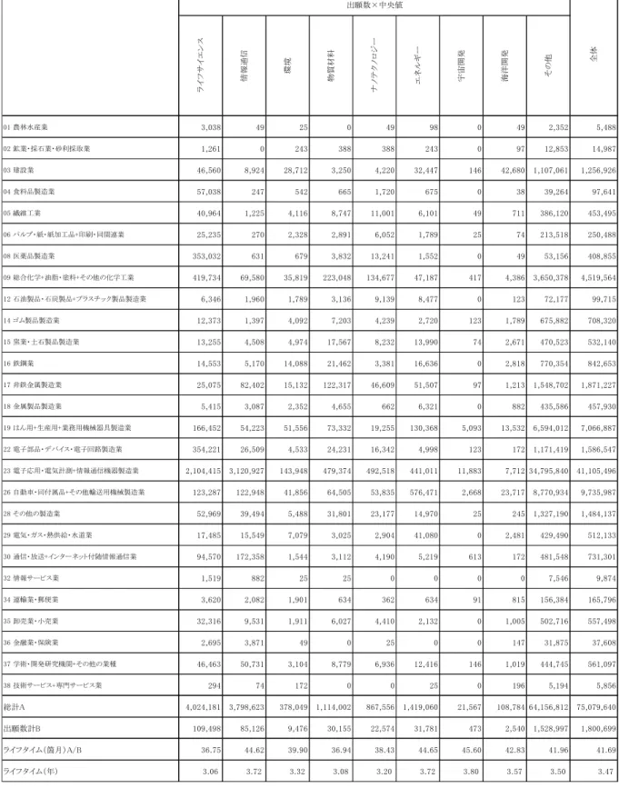 図表 3-11 知識ストックのライフタイム（分野別への変換結果）  出典：図表 3-5 及び図表 3-10 より算出  ※1  業種別分野別の値は回答（中央値、ヶ月）×出願数  ※2  複数の分野に該当する特許が存在するため、分野別の合計と「全体」は一致しない。 ライフサイエンス情報通信環境物質材料ナノテクノロジー エネルギー 宇宙開発 海洋開発 その他01 農林水産業3,038492504998049 2,352 5,48802 鉱業・採石業・砂利採取業1,261024338838824309712,85
