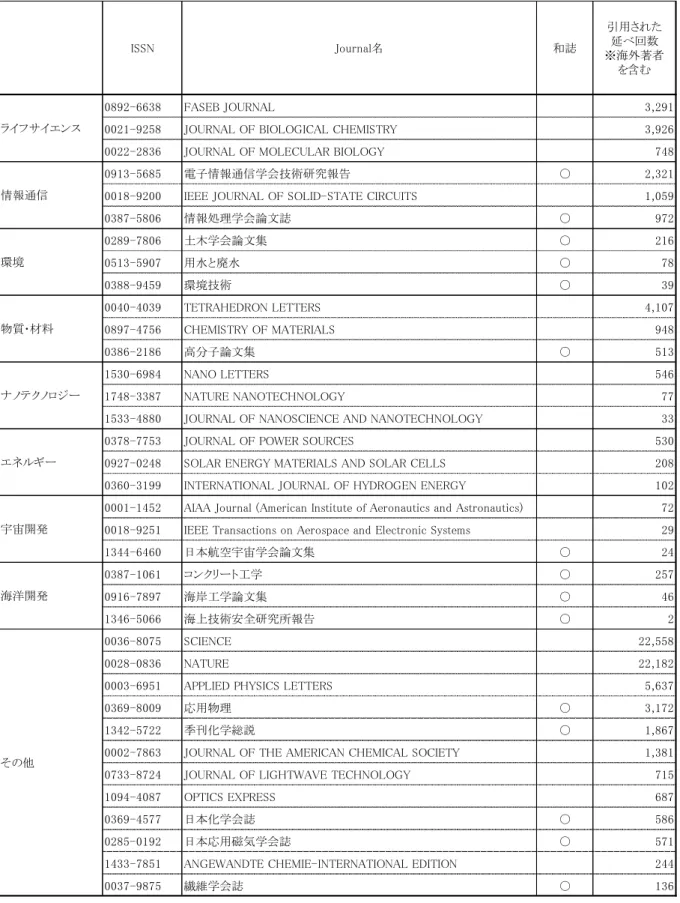 図表 4-3  分野代表誌の選択 