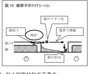 図 10.  銀原子のﾏｲｸﾞﾚｰｼｮﾝ  銀原子  銀が析出  銀がイオン化  電界で移動 H2O 銀ﾒｯｷ 銅  ＋ －この劣化は水分の存在で促進されます。  ランプの設計においてはこうした劣化を避けるためダイボンドに樹脂材料を使わず共晶接合や金バンプ接合を用いる場合があります。銀ペーストを用いた場合でも設計上十分な寿命を持った製品として実用化されますが、使用においては周囲環境の十分な検討が必要でしょう。 c