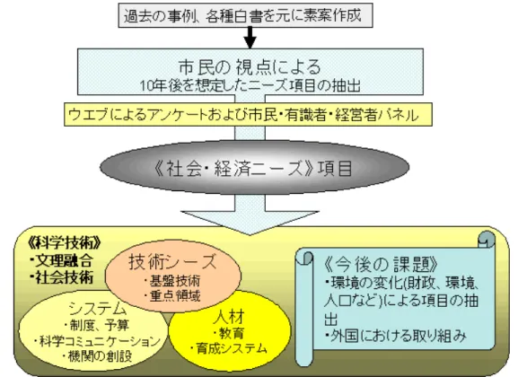 図 今回の調査の結果と今後の課題概要図 今回の調査は、時代の潮流や将来の社会・経済的なリスク要因等、将来社会の前提条件については触れず、「継 続性」と「向上」に対する意識を市民に対してアンケート調査した。また各パネルについては、「望まれる今後30年 の理想社会」という条件で実施し、そこで抽出されたニーズ項目は、夢や希望に繋がるユートピア的な内容に加え て、現実の社会経済的課題に対応して生活環境の劣化への備えなどリアルな内容も含まれている。今後30年とい う前提は現在の状態が継続されるという条件の下に進められ