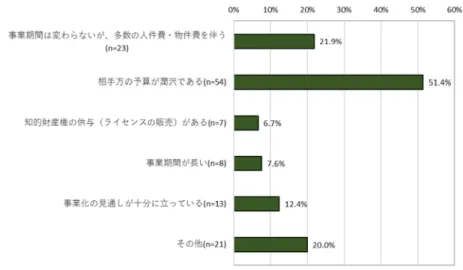 図表 1-6-7  国内の大学等における国際産学連携の予算規模が大きい理由(複数回答あり、n=105) 