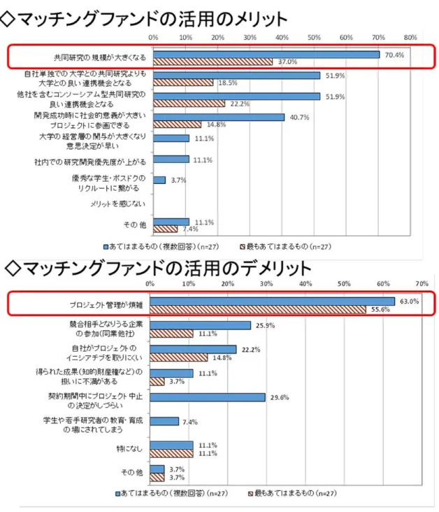 図表 5-2-5  マッチングファンドの活用のメリット・デメリット 