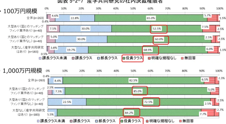 図表 5-2-7  産学共同研究の社内決裁権限者 