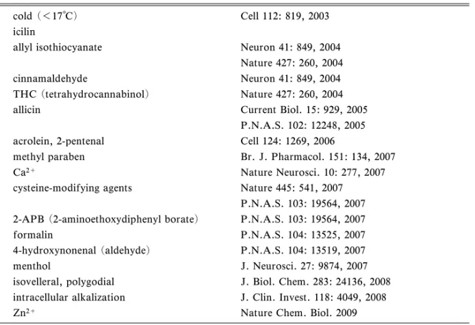 Table 2. EŠective Stimuli for TRPA1
