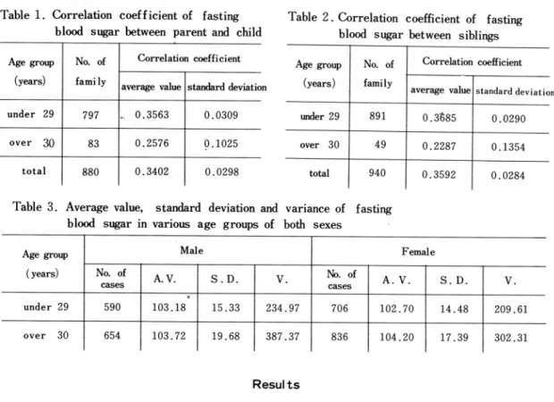 Table 1. Correlation coefficient of fasting blood sugar between parent and child