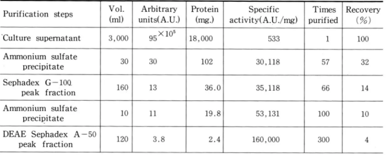 Table 1. Purification of the bacteriocin produced by Cl. perfringens strain K29
