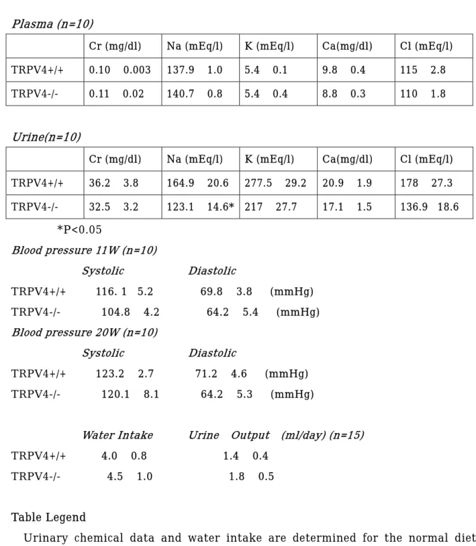 Table 1.   Electrolytes, blood pressure and water balance in TRPV4+/+ and  TRPV4-/- mice