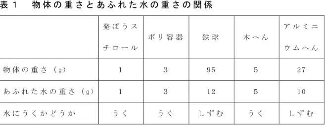 表 １   物 体 の 重 さ と あ ふ れ た 水 の 重 さ の 関 係   発 ぽ う ス チ ロ ー ル ポ リ 容 器 鉄 球 木 へ ん ア ル ミ ニウ ム へ ん 物 体 の 重 さ （ g ） １ ３ 9 5   ５ 2 7 あ ふ れ た 水 の 重 さ （ g ） １ ３ 1 2   ５ 1 0 水 に う く か ど う か う く う く し ず む う く   し ず む   （ ４ ） 表 １ か ら 、 同 じ 体 積 で く ら べ た と き 、 水 に う く 物 体