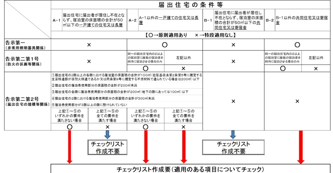 表   チェックリ ト作成の要否 
