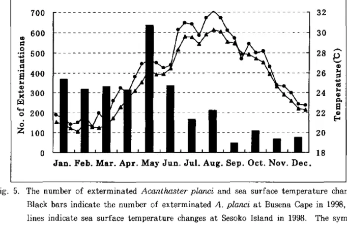 Fig. 5. The number of exterminated Acanthaster planci and sea surface temperature changes.