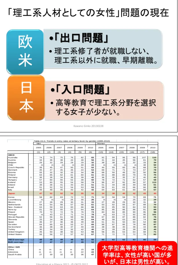 Table A4.4. Trends in entry rates at tertiary level, by gender (1995-2010)