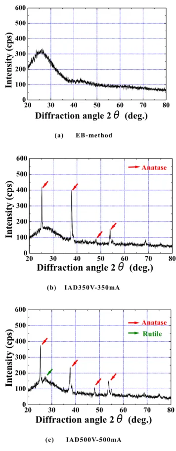 Fig. 12 X-ray diffraction spectra of the TiO 2  films,   (a) EB method, (b) IAD350 V-350 mA and (c) IAD  500V-500mA