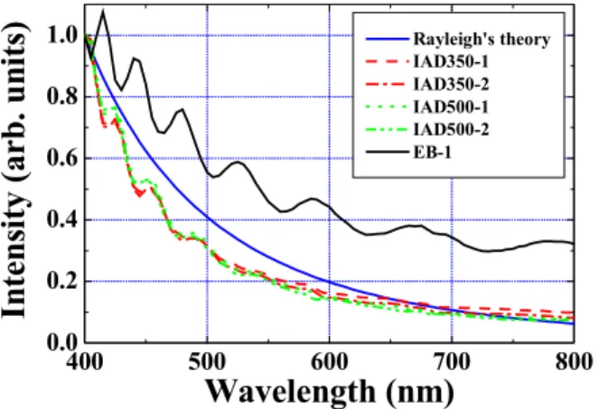 Fig. 13 Comparison of the spectral haze value  and Rayleigh's scattering theory. 