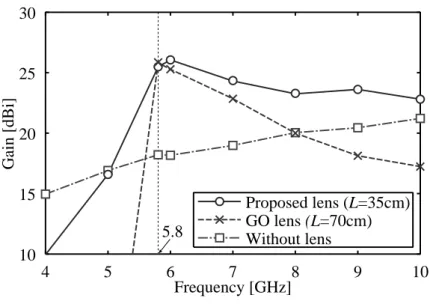 図 9  利得の周波数特性(解析値)  4  まとめ  本研究では，焦点距離の短い金属プレートレンズを提案し，その実現性について検討した．その結果，従 来の GO レンズと比較して 35cm (7 波長）程度の小型化を実現した．更に提案レンズアンテナはサイドロー ブが抑制されること及び広帯域に亘り動作可能であることを示した．  【参考文献】 