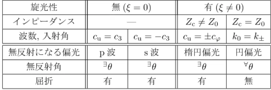 表 1: (ε, µ, ξ) 空間におけるブルースタ条件. c 2 , c 3 , c u , c ϕ は媒質定数と入射角に依存する量である [11]. 旋光性 無 (ξ = 0) 有 (ξ 6= 0) インピーダンス — Z c 6= Z 0 Z c = Z 0 波数, 入射角 c u = c 3 c u = −c 3 c u = ±c ϕ k 0 = k ± 無反射になる偏光 p 波 s 波 楕円偏光 円偏光 無反射角 ∃ θ ∃ θ ∃ θ ∀ θ 屈折 有 有 有 無 タマテリアルを用いると媒質の 