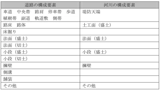 表  2-2 道路 河川 構成要素 対比 道路 構 要素 河 構 要素 車道  中央帯  路肩  停車帯  歩道 植樹帯  副道  軌道敷  側帯 堤防 端 路床  路体 土 面 盛土 床掘 法面 盛土 法面 盛土 法面 土 段 盛土 段 盛土 段 土 擁壁 擁壁 側溝 舗装