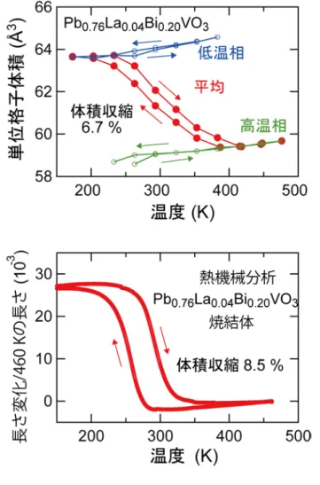 図 2  開発した Pb 0.76 La 0.04 Bi 0.20 VO 3 の単位格子体積（上）と 試料長さ（下）の温度変化。 