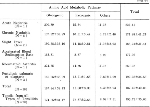 Table 1 Free Amino Acid Levels in Tonsils According to the Classification of Amino Acid Metabolic Pathways mg% の他のアミノ酸が高値を示し, glucogenicなそれも や,多く,それら遊敢アミノ酸の稔和でもや、多く