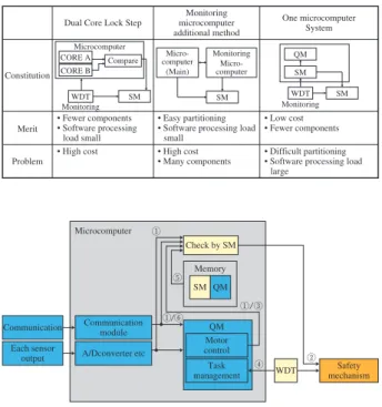 Table 1   Features of each system
