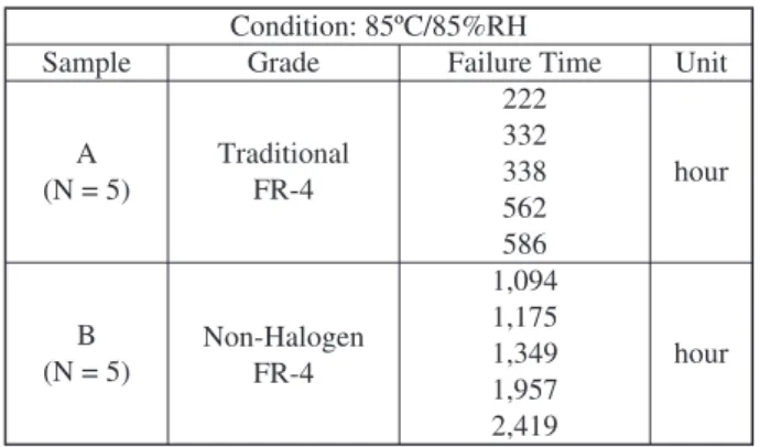 Table 5   Ionic migration test results 2 (resist  difference)