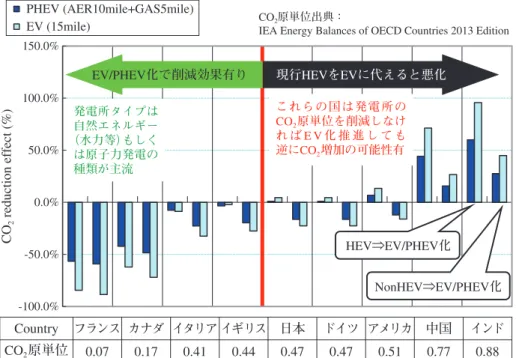 Fig. 4   Image of reduction model based on CO 2  unit (calculated by Power source type)