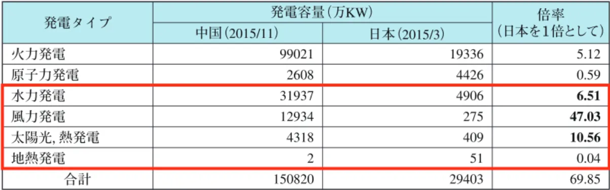 Fig. 8   Electrical power supply comparison for each plant type (Japan/China)中国（2015/11）日本（2015/3）火力発電9902119336 5.12原子力発電260844260.59水力発電3193749066.51風力発電1293427547.03太陽光，熱発電431840910.56地熱発電2510.04合計1508202940369.85発電容量（万KW）発電タイプ倍率 （日本を１倍として）