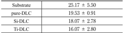 Table 2　Elemental ratio of each DLC ﬁlm