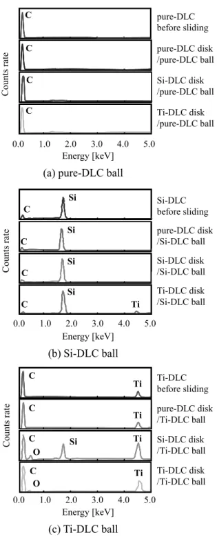Fig. 9　EDS spectrum from each DLC ball before/after friction