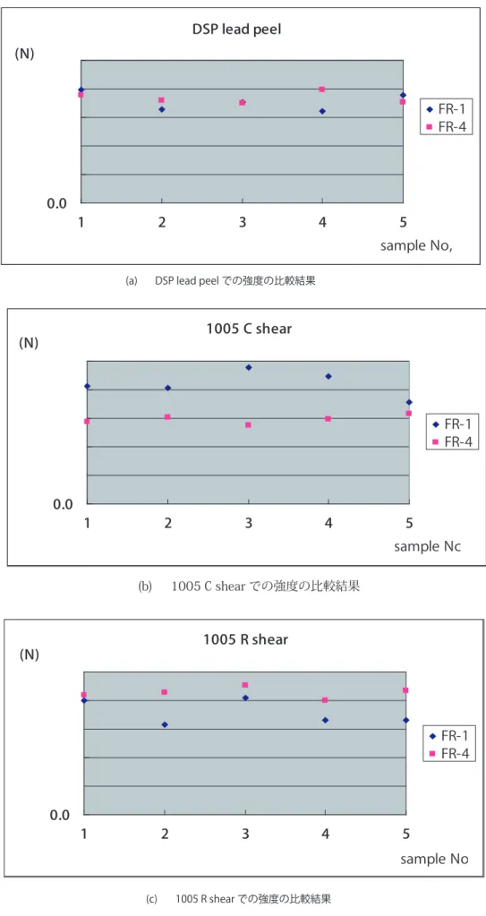 図 7  ＦＲ - １とＦＲ - ４の比較(c)  1005 R shear での強度の比較結果(a) DSP lead peel での強度の比較結果