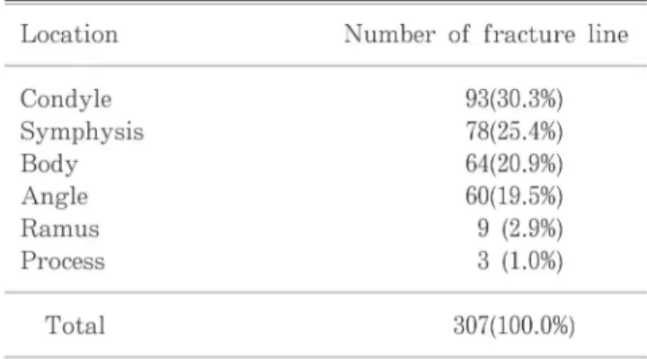 Table 2 Location and number of fracture line in the mandible Location Number of fracture line Condyle Symphysis Body Angle Ramus Process 93(30.3%)78(25.464(20.S60(19.59 (2i 3 (l.C Total              307(100.C Ⅳ.骨折部位 顔面骨骨折の受傷部位は下顎骨単独が最も多く164例 (59A  次いで上顎骨,頬