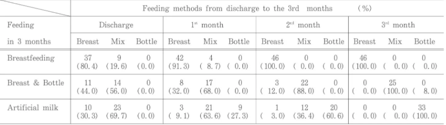 Table 3 Change of the feeding methods in the three groups