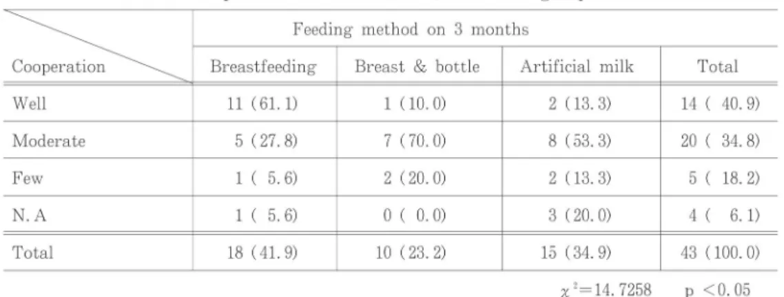 Table 6 Cooperation of the husband in the three groups No. (%)