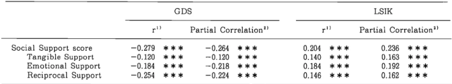 Table 3 Correlations between social support and outcome measures(GDS, LSIK) Partial Correlation8 Partial Correlation2 Social Support score Tangible Support Emotional Support Reciprocal Support ‑0.279 ***   ‑0.264 ***‑0.120 ***   ‑0.120 ***‑0.184 ***   ‑0.2