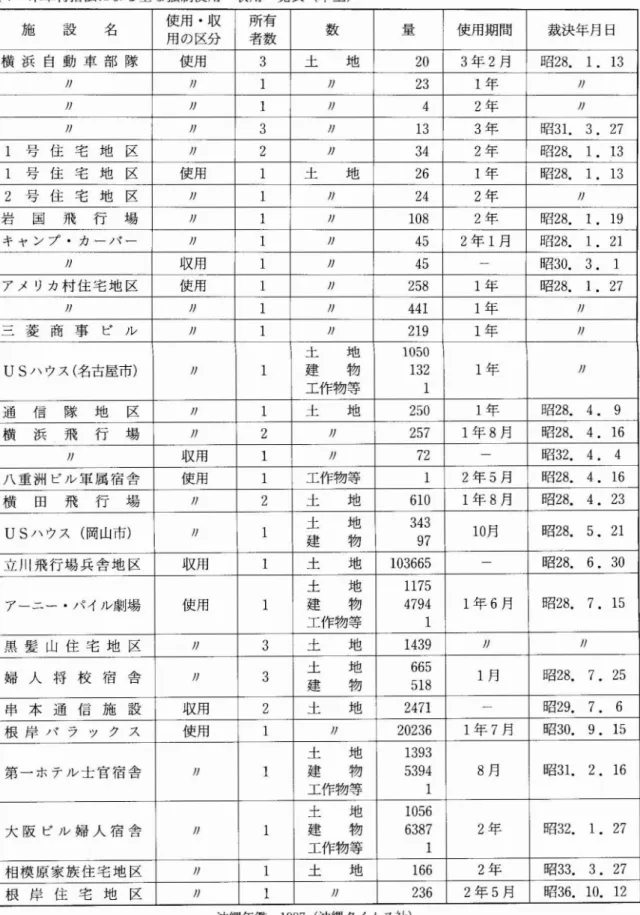 表 4 米軍特措法 による主 な強制使用 ･収用一覧表 ( 本土) 施 設 名 使用 .収用の区分 所有者数 敬 量 使用期 間 裁決年月 日 横 浜 自 動 車 部 隊 使用 3 土 地 2 0 3 年 2 月 昭2 8 