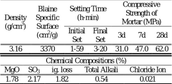 Table 1 Physical Properties and Chemical Compositions  of Ordinary Portland Cement. 