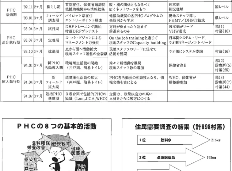 Table 3 Managerial steps for comprehensive PHC activities T ‑ ‑7 開始 期間 活動内容 内容 ポイント イニシアチブ 組織結成 P H C 準備期 ー 92 .ll 2 ケ月 馴 らし期 首都在住、保健省頻訪問 縦 