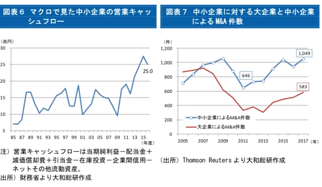 図 表 ６ マ クロ で 見 た 中小 企 業 の営 業 キ ャ ッ シュフロー  図 表 ７ 中 小企 業 に 対 する 大 企 業と 中 小 企 業によるM&amp;A件数  （注）営 業キャッシュフローは当期純利益－配当 金＋ 減 価償 却費＋ 引当 金－在 庫投資 －企 業間信 用－ ネットその他流動資産。  （出所）財務省より大和総研作成  （出所）Thomson Reuters より大和総研作成  さらに、件数としては少ないものの、買収側の主体としてプライベート・エクイティ・ファ ンドやベンチャ