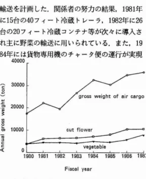 表 1 切花のチャーター便の輸送実績