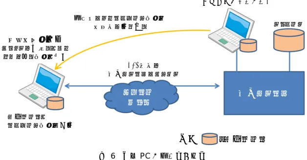 図  6  会社 PC の持ち帰り方式  以上説明したテレワークの方法に関するこうした違いは、おもに「技術」に関す る対策に影響します。これ以後の説明部分に対象となるパターンを明示しています ので、自社で行うテレワークの方法に応じて参考としてください。特に対象を明示 していない場合、すべてのパターンが対象となります。  （自社にふさわしいテレワークの方式の検討） テレワークの方式は上述のとおり、大きく４種類のパターンに分類されます。さ らに、私用端末の利用を認めるかどうかでも、実施すべきセキュリティ対策が変