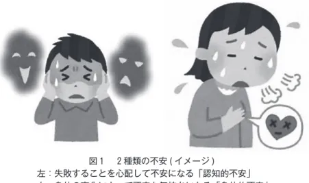 図 1 　 ２ 種類の不安 ( イメージ ) 左：失敗することを心配して不安になる「認知的不安」 右：身体の変化によって不安な気持ちになる「身体的不安」 　身体的不安を感じるのは、実は身体が戦う準備が完了したという証拠です。例えば、心臓がどきどきしているのは血 の巡りを良くすることで酸素やエネルギーをたくさん使えるようにした、という合図です。車でいうところの、エンジ ンをかけた状態だと思ってください。なので、不安の中でも身体的不安は高いほうが良いパフォーマンスを発揮できま す。 　しかし、その良い効果を認知