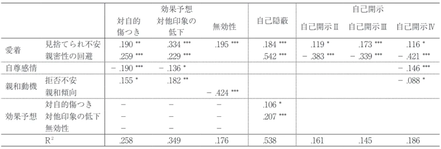 Table 4 　共分散構造分析の結果 効果予想 自己隠蔽 自己開示 対自的 傷つき 対他印象の低下 無効性 自己開示Ⅱ 自己開示Ⅲ 自己開示Ⅳ 愛着 見捨てられ不安 .190 ** .334 *** .195 *** .184 *** .119 * .173 *** .116 * 親密性の回避 .259 *** .229 *** .542 *** － .383 *** － .339 *** － .421 *** 自尊感情 － .190 *** － .136 * － .146 *** 親和動機 拒否不安 .