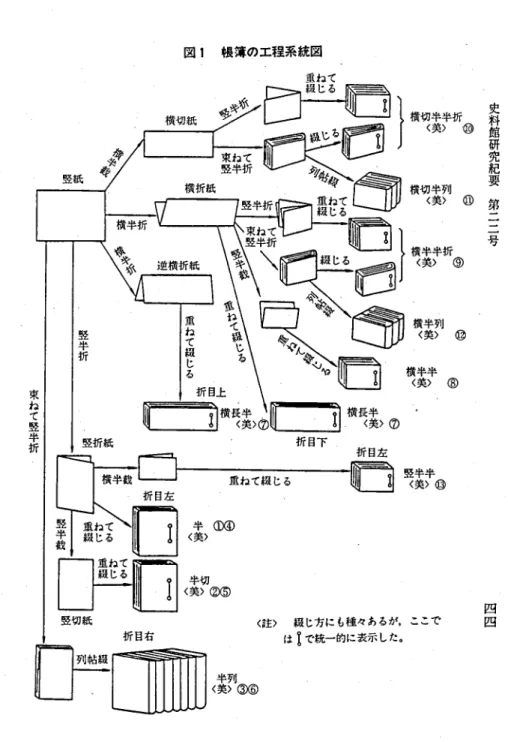 図 1 帳簿 の工程系統 図