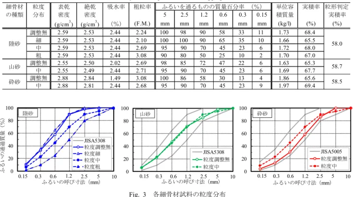 Table 1  細骨材の物理的性質  Physical Properties of Fine Aggregate 
