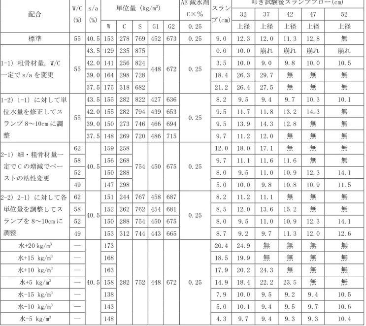 Tabel 4    Mix design of the concrete and the results of the beating test 