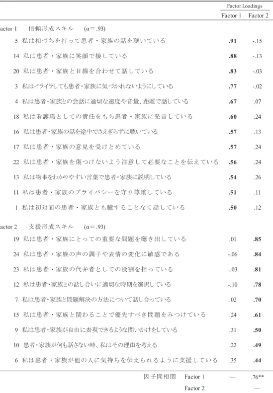 Table ５ 　CSN ２ の因子分析最終結果（最尤法・プロマックス回転：因子負荷行列） （N=287） Factor 1 Factor 2 Factor 1    　信頼形成スキル　   (α ＝ .93)  5 私は相づちを打って患者・家族の話を聴いている .91 -.15 14 私は患者・家族に笑顔で接している .88 -.13 20 私は患者・家族と目線を合わせて話している .83 -.03  3 　私はイライラしても患者・家族に気づかれないようにしている .77 -.02  4 　私は患者・家族